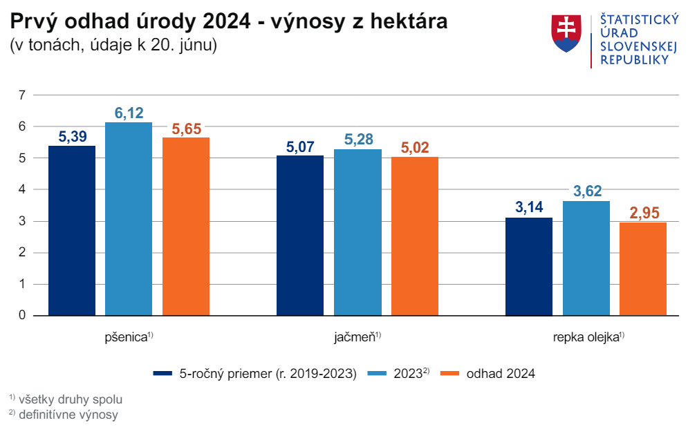 Pestovateľské výmery pšenice výrazne poklesli, vzrástol jačmeň