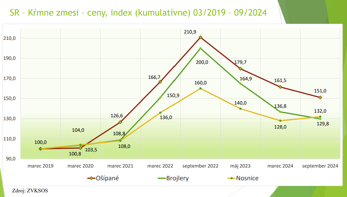 Krmovinári: Ceny kŕmnych zmesí klesajú, ale sa zastabilizujú