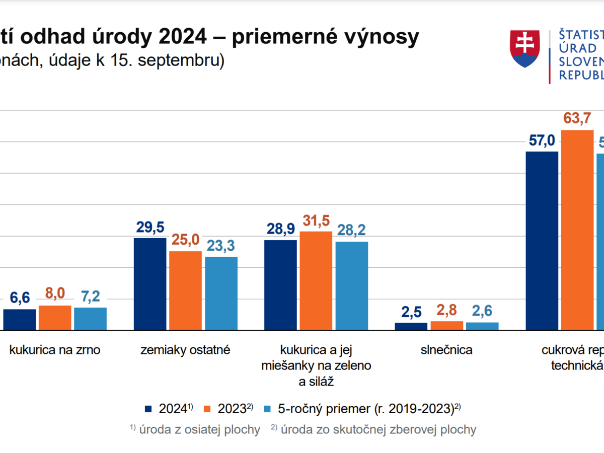 Tohtoročná úroda jesenných plodín bude nižšia ako vlani