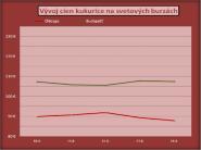 Vývoj cien kukurice na svetových burzách - 33. týždeň