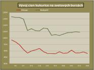 Grafický vývoj cien kukurice na burze v Budapešti a Chicagu v auguste