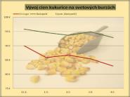 Vývoj cien kukurice na svetových burzách - 36. týždeň