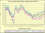 Vývoj cien za posledné tri mesiace na burze v Paríži
