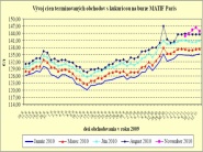 Vývoj cien za posledné tri mesiace na burze v Paríži