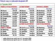 Trhové ceny vo vybraných krajinách EÚ