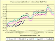 Vývoj cien za posledné tri mesiace na burze v Paríži