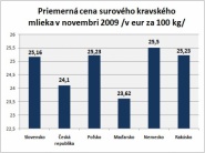 Nákupné ceny mlieka na Slovensku a v okolitých štátoch