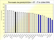 Porovnanie cien živočíšnych komodít v Európskej únii
