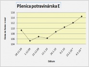 Ceny obilnín a olejnín na Slovensku stúpajú, najvýraznejšie rastie repka