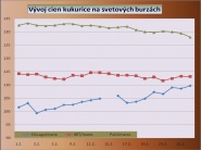 Pohľad na vývoj cien kukurice vo februári