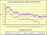 Vývoj cien za posledné tri mesiace na burze v Paríži