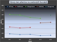 Burzy. Na ceny pšenice vplýva takmer rekordná úroda 