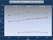 Pšenica. Výraznejší rast cien sa nepredpokladá 