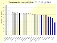Porovnanie cien živočíšnych komodít v Európskej únii