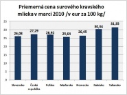 Marcové ceny mlieka v Európskej únii