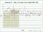 Rozdielny vývoj nákupnej ceny jatočných zvierat