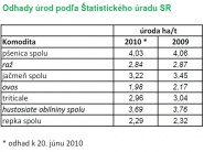 Odhad úrody obilnín a olejnín podľa Štatistického úradu SR