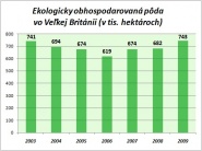 Prepad ekologického predaja vo Veľkej Británii