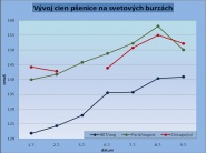 Pšenica. Ceny sú najvyššie od začiatku roka