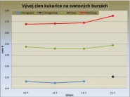 Kukurica. Správy o počasí v USA ovplyvňujú cenu 