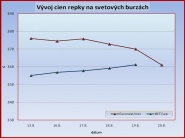 Nárast cien repky sa zastavil 