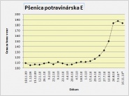 Rast cien rastlinných komodít na Slovensku pokračuje