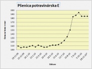 Mierny pokles cien pšenice sme zaznamenali aj na Slovensku