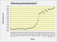 Ceny rastlinných komodít naďalej rastú