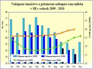 Cena mlieka sa v novembri priblížila 30 centom 