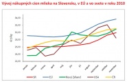 Vývoj nákupných cien mlieka na Slovensku, v EÚ a vo svete v roku 2010
