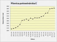 Na Slovensku ceny obilnín naďalej raketovo rastú