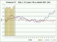 Medziročné zvýšenie cien jatočných býkov o 11 percent