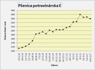 Ceny obilnín na Slovensku reflektujú na svetový vývoj