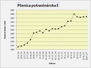 Ceny obilnín sú na Slovensku stabilizované