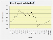 Pšenica na Slovensku znova mierne zhodnocuje