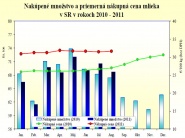 Nákup mlieka v auguste klesol, cena sa upevnila 