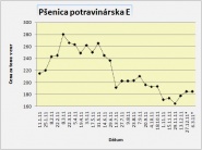 Ceny pšenice na Slovensku významne narástli