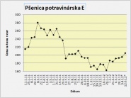 Ceny olejnín a obilnín za ostatný mesiac na Slovensku rástli