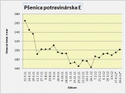Rast cien rastlinných komodít sa na Slovensku zastavil