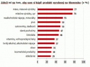Mäso a mlieko musia byť podľa spotrebiteľov slovenské