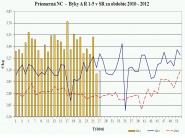 Rozdielny vývoj nákupnej ceny jatočných zvierat 