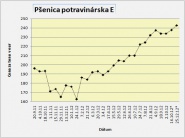 Ceny komodít na Slovensku bez výraznejších zmien