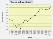 Ceny obilnín a olejnín na Slovensku 