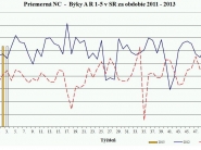 Zvýšenie nákupu jatočných zvierat 