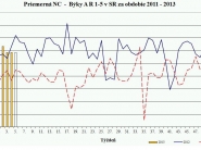 Rozdielny vývoj nákupnej ceny jatočných zvierat