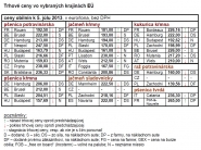 Trhové ceny obilnín vo vybraných štátoch EÚ k 5.7.2013 