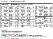 Trhové ceny obilnín vo vybraných štátoch EÚ k 9.12.2013