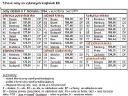 Trhové ceny obilnín vo vybraných štátoch EÚ k 7.2.2014