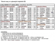 Trhové ceny obilnín vo vybraných štátoch EÚ k 7.3.2014