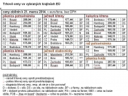 Trhové ceny obilnín vo vybraných štátoch EÚ k 21.3.2014